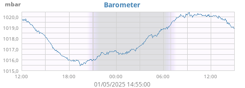 daybarometer