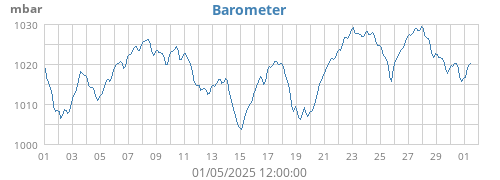 monthbarometer