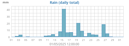 monthrain