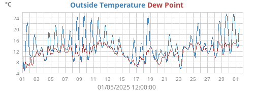 temperatures