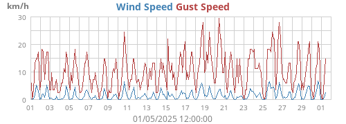 monthwind