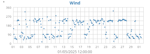 monthwinddir