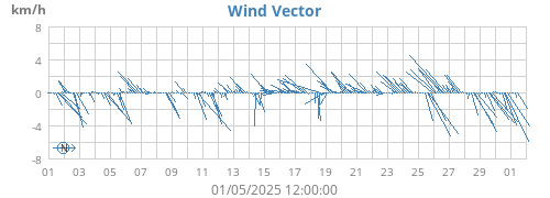 monthwindvec