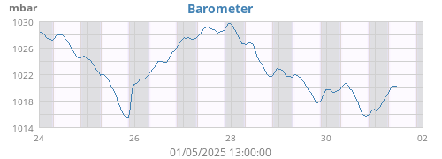 barometer