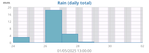 weekrain