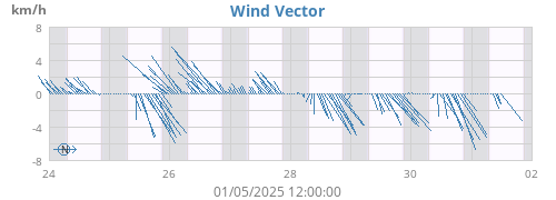 weekwindvec