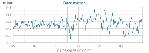 yearbarometer