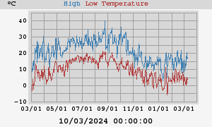 Daily highs and lows for the year Daily highs and lows for the year