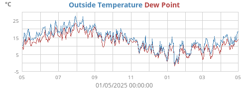 temperatures