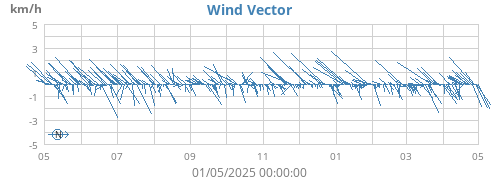 yearwindvec